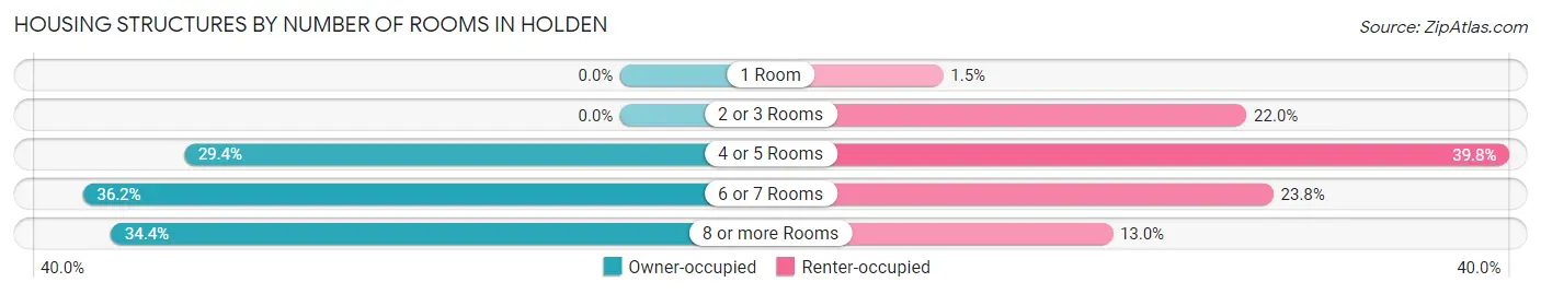 Housing Structures by Number of Rooms in Holden