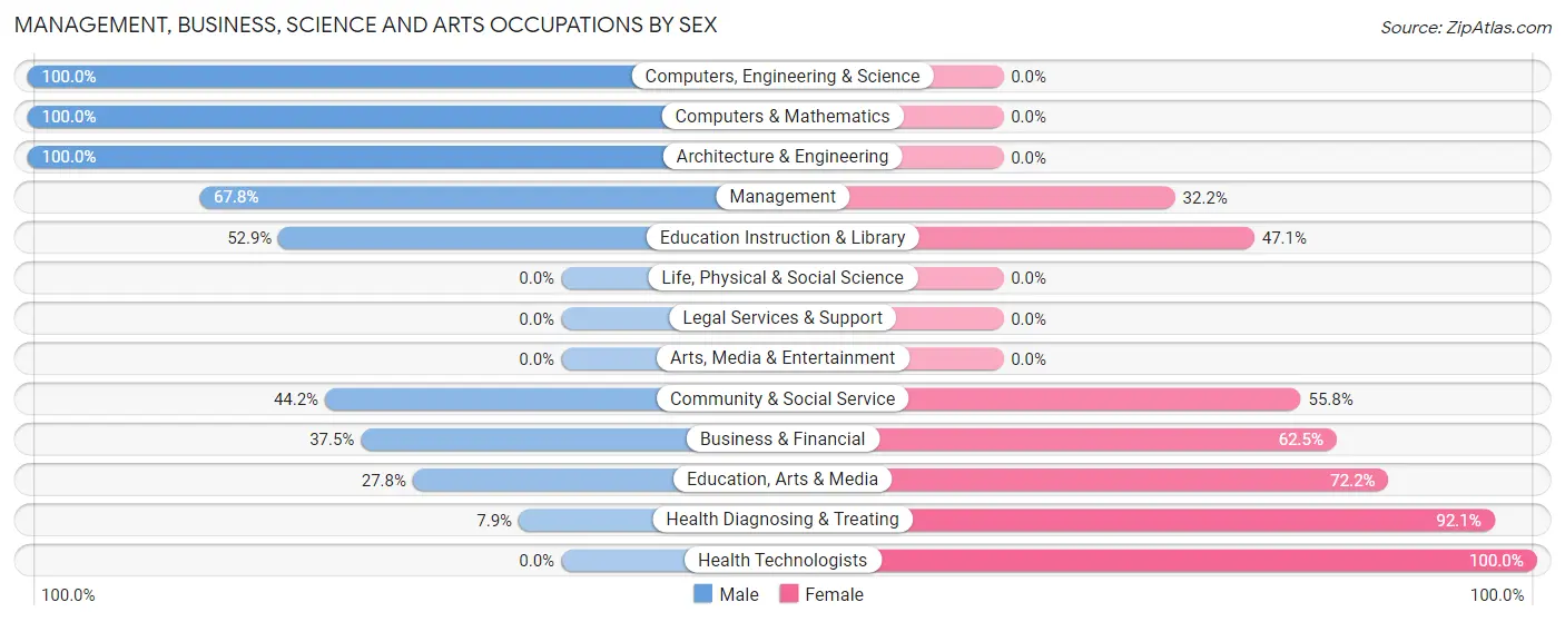 Management, Business, Science and Arts Occupations by Sex in Holden