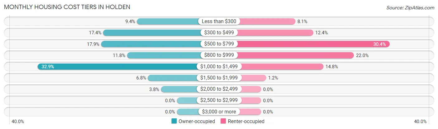 Monthly Housing Cost Tiers in Holden
