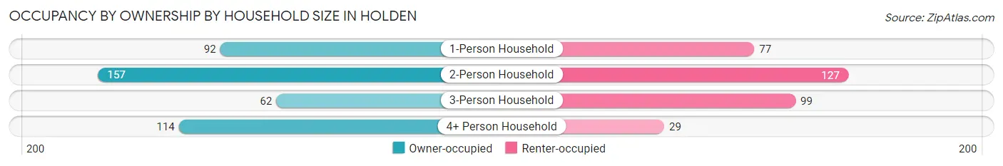 Occupancy by Ownership by Household Size in Holden