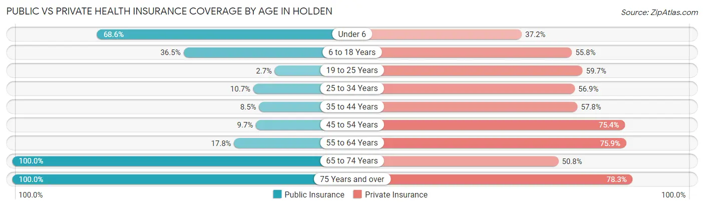 Public vs Private Health Insurance Coverage by Age in Holden