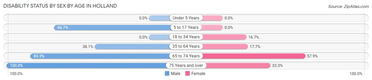 Disability Status by Sex by Age in Holland