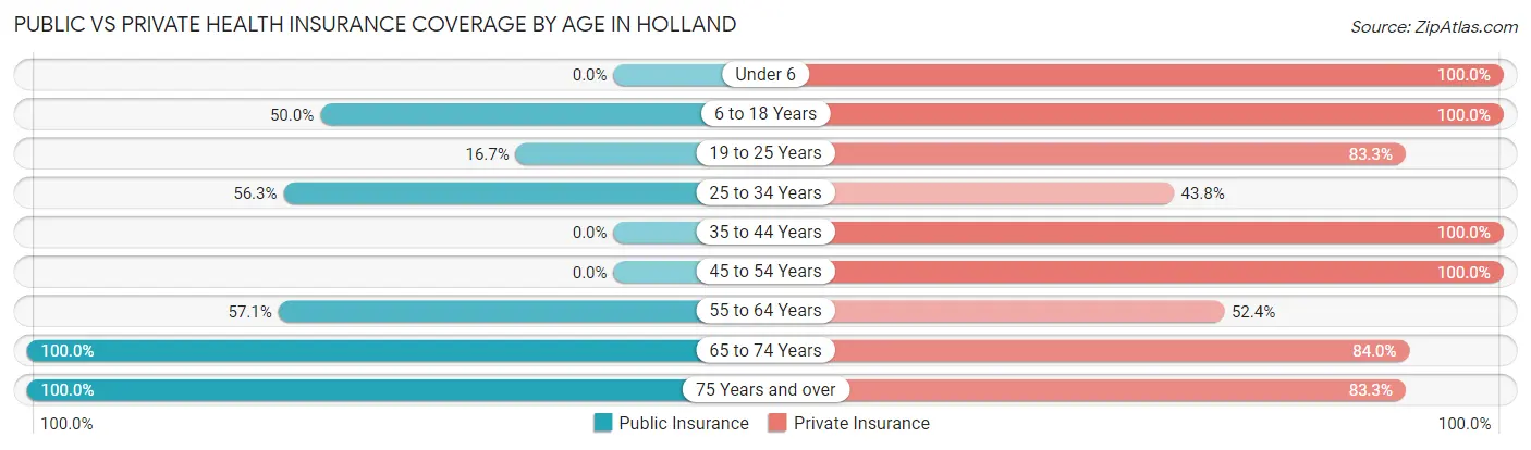 Public vs Private Health Insurance Coverage by Age in Holland