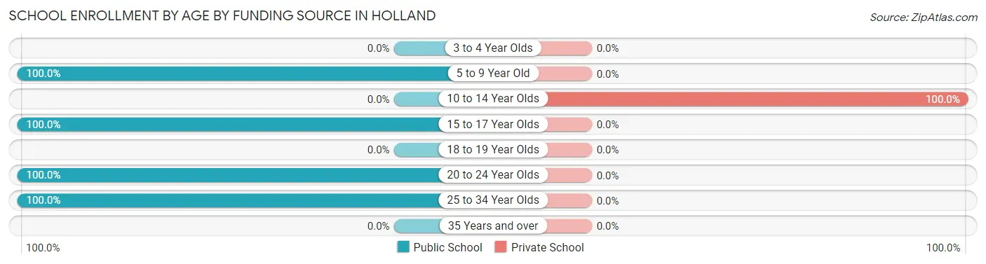 School Enrollment by Age by Funding Source in Holland