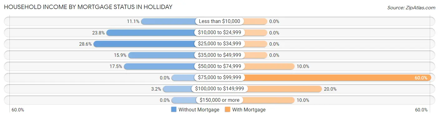 Household Income by Mortgage Status in Holliday