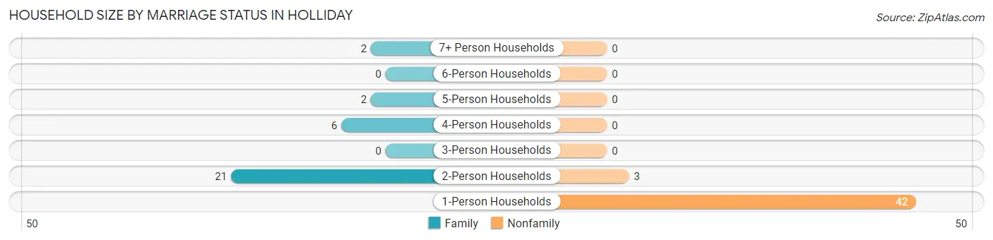 Household Size by Marriage Status in Holliday