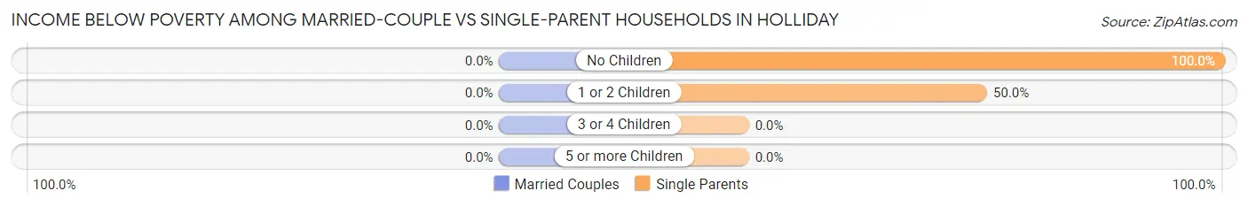 Income Below Poverty Among Married-Couple vs Single-Parent Households in Holliday