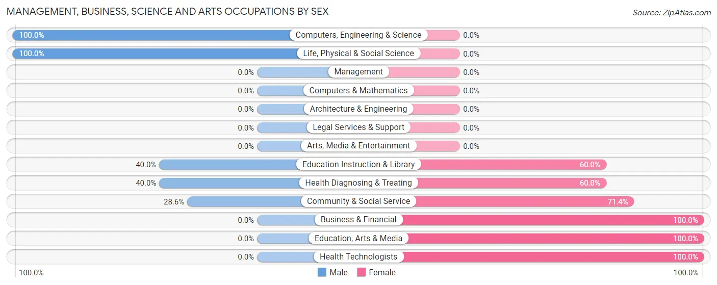 Management, Business, Science and Arts Occupations by Sex in Holliday