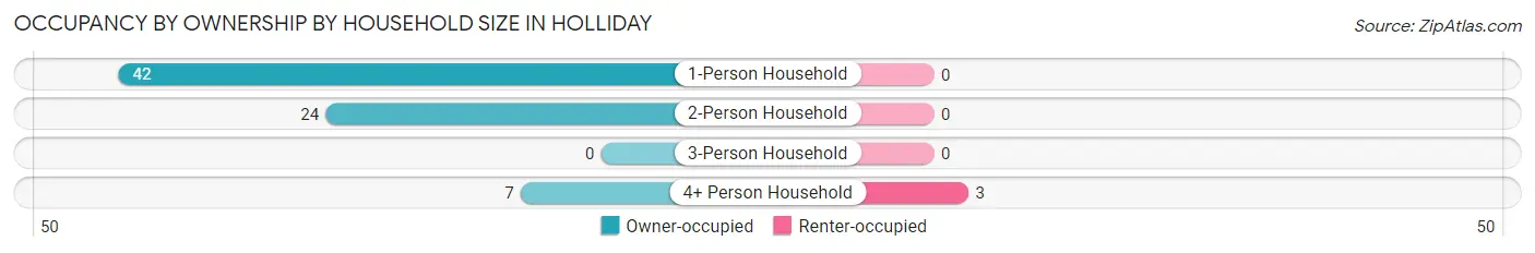 Occupancy by Ownership by Household Size in Holliday