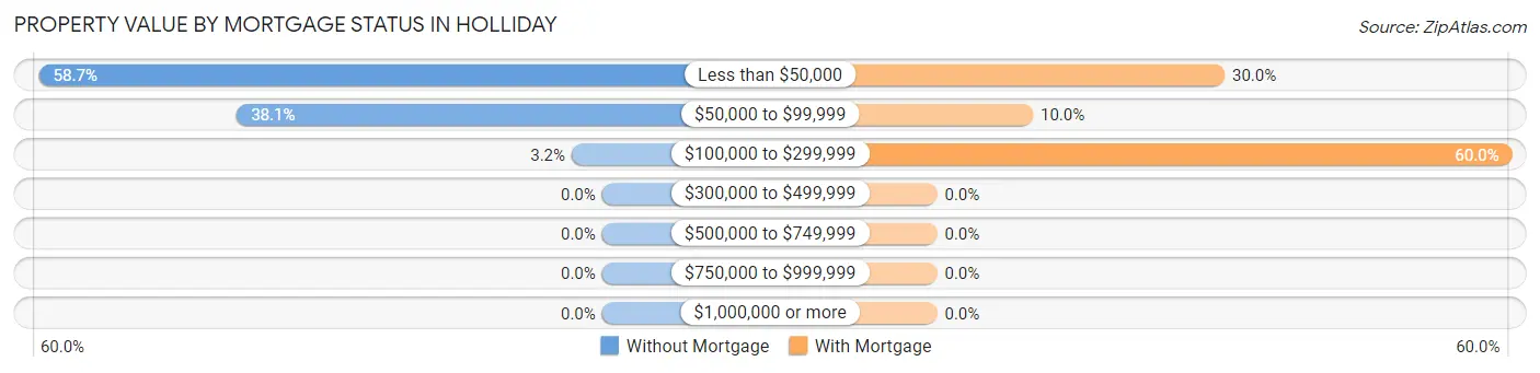 Property Value by Mortgage Status in Holliday