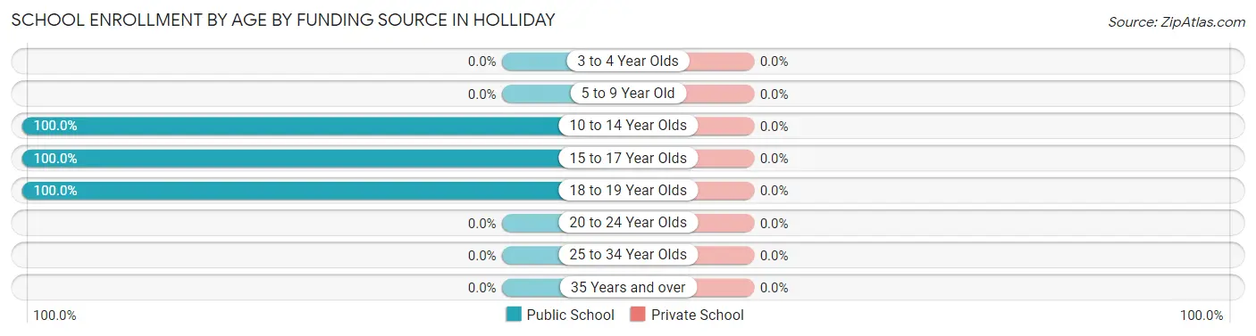 School Enrollment by Age by Funding Source in Holliday