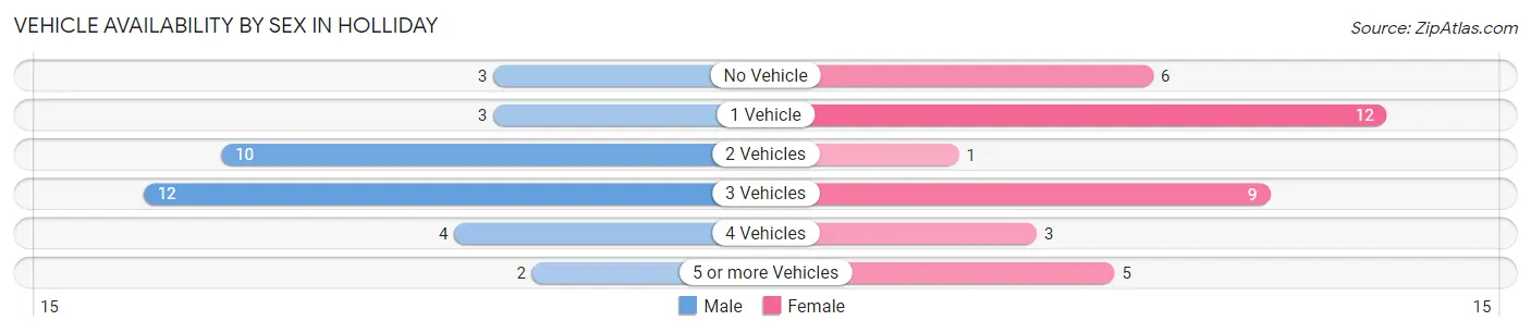 Vehicle Availability by Sex in Holliday