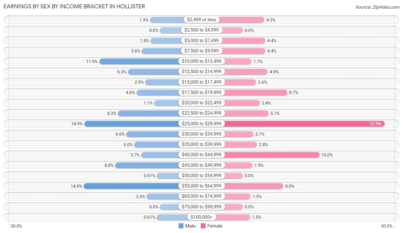 Earnings by Sex by Income Bracket in Hollister