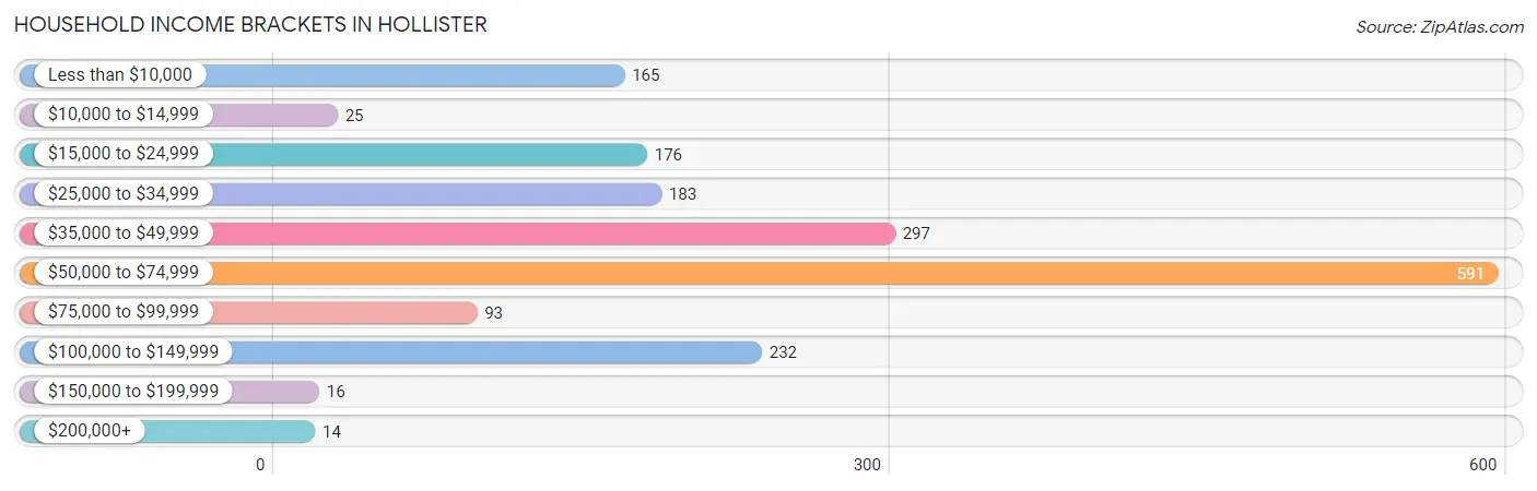 Household Income Brackets in Hollister