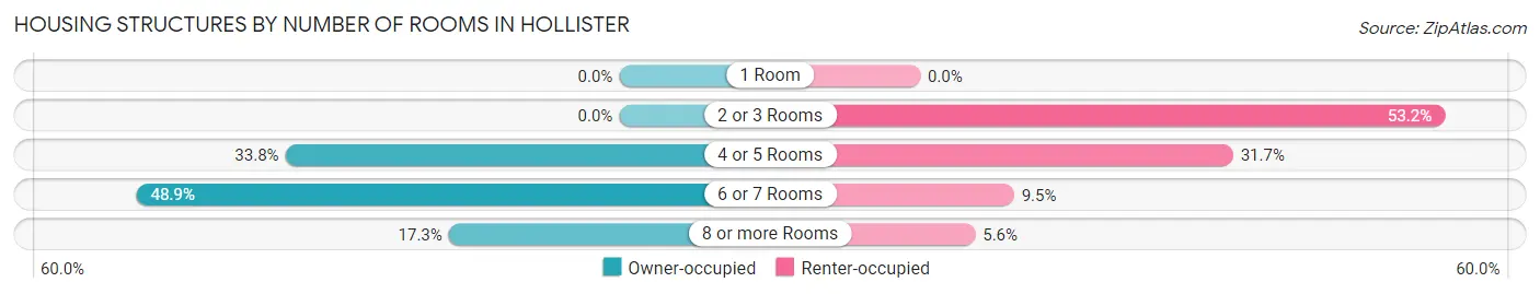 Housing Structures by Number of Rooms in Hollister