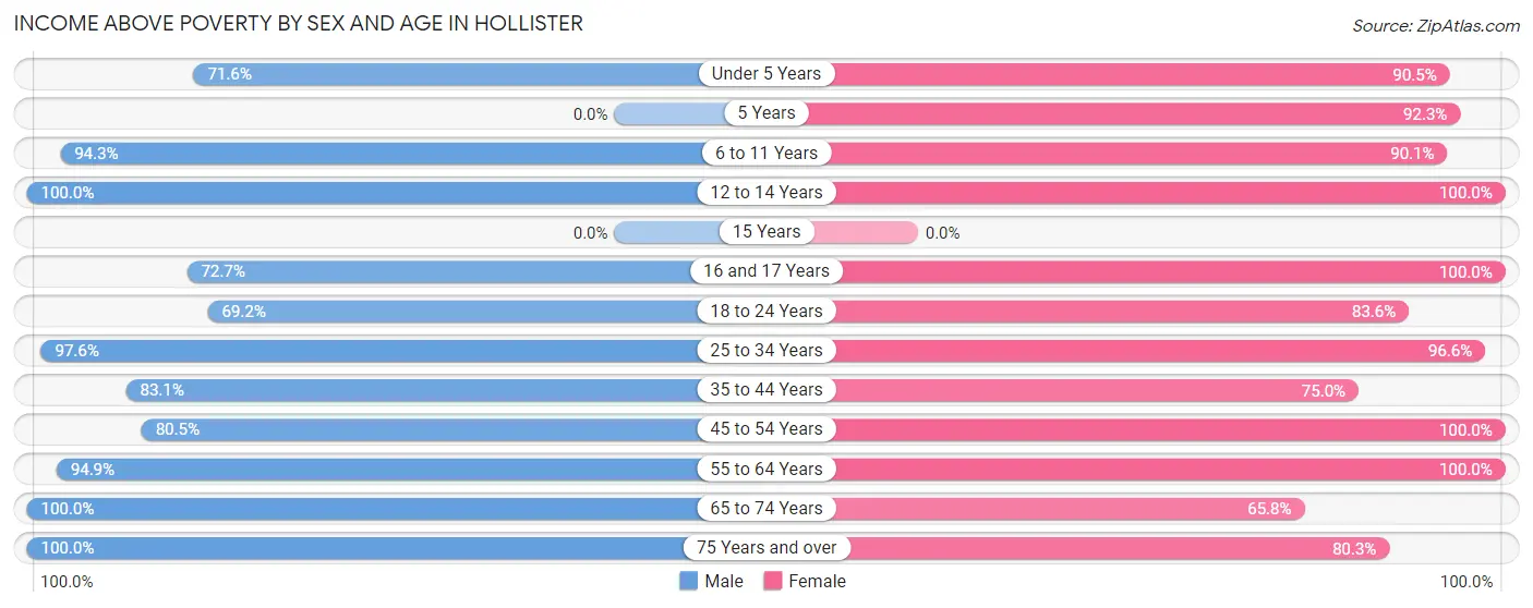 Income Above Poverty by Sex and Age in Hollister