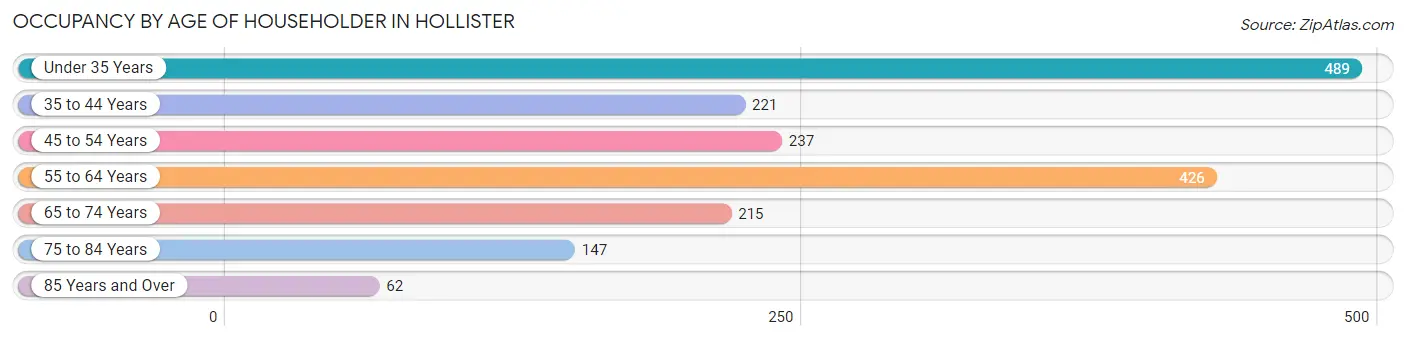 Occupancy by Age of Householder in Hollister