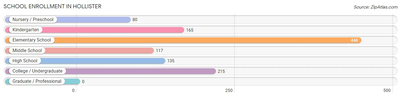 School Enrollment in Hollister