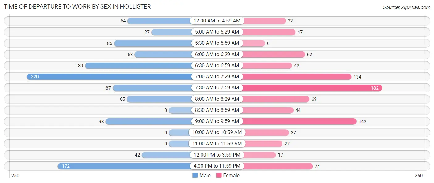 Time of Departure to Work by Sex in Hollister