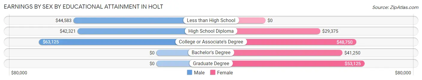 Earnings by Sex by Educational Attainment in Holt