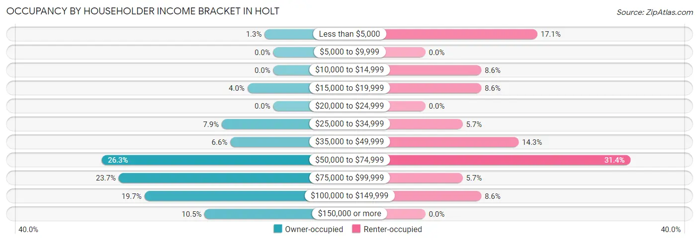 Occupancy by Householder Income Bracket in Holt