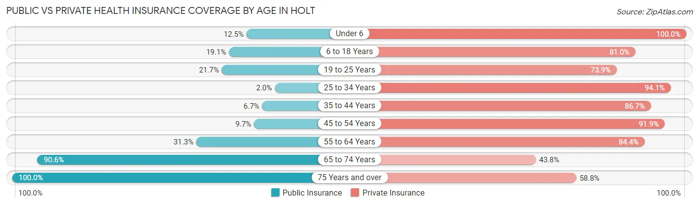Public vs Private Health Insurance Coverage by Age in Holt