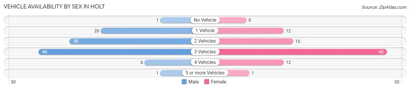 Vehicle Availability by Sex in Holt