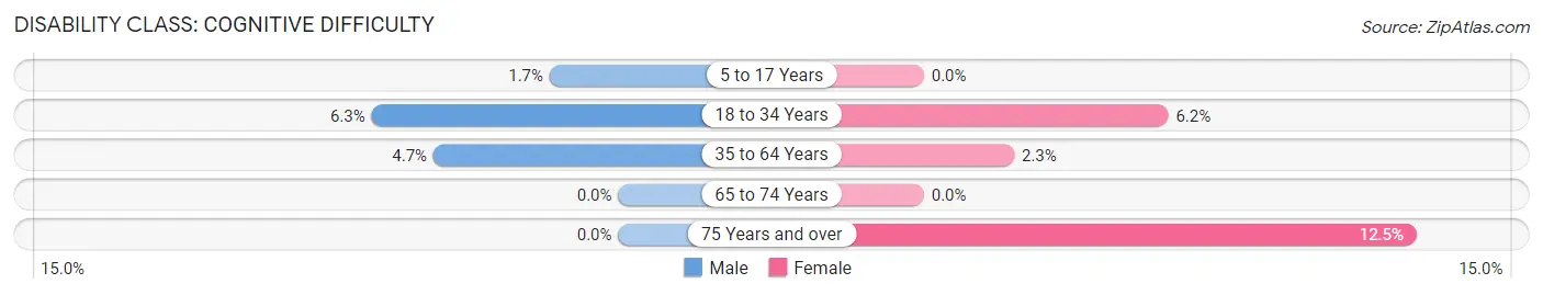 Disability in Holts Summit: <span>Cognitive Difficulty</span>