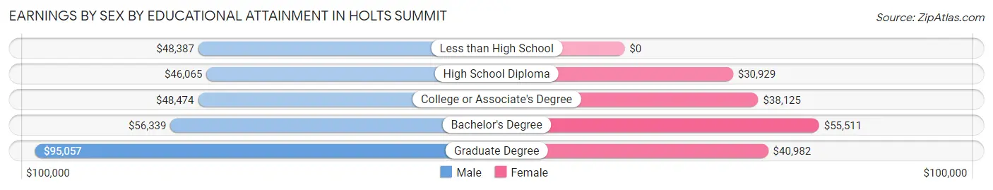 Earnings by Sex by Educational Attainment in Holts Summit