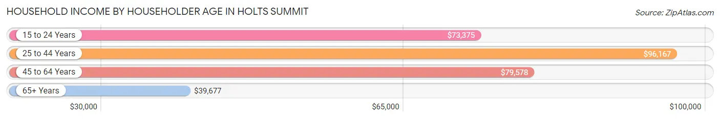 Household Income by Householder Age in Holts Summit