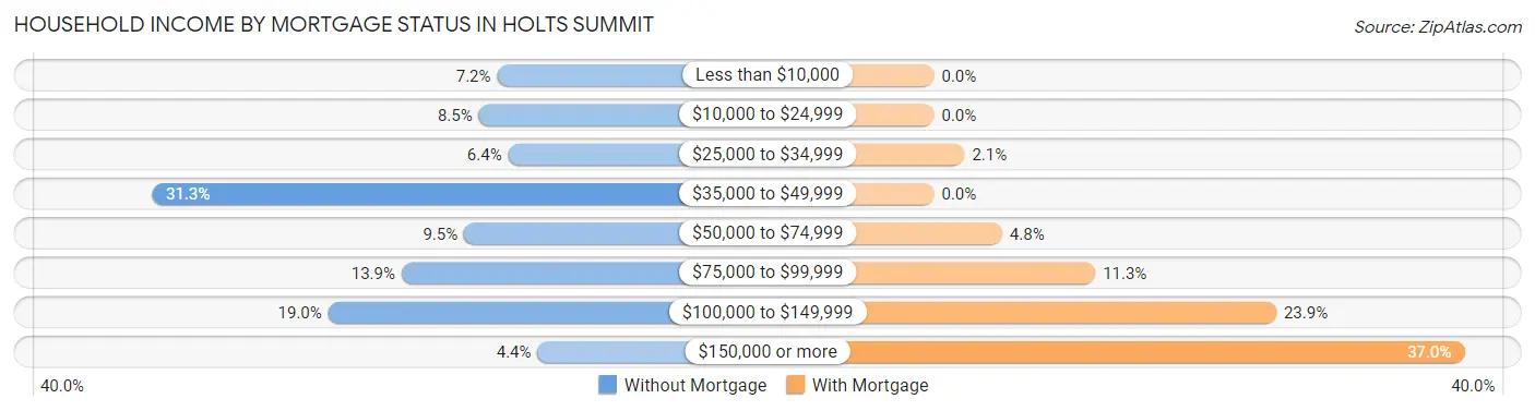 Household Income by Mortgage Status in Holts Summit