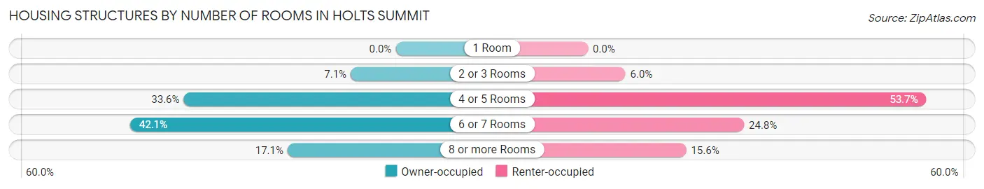 Housing Structures by Number of Rooms in Holts Summit