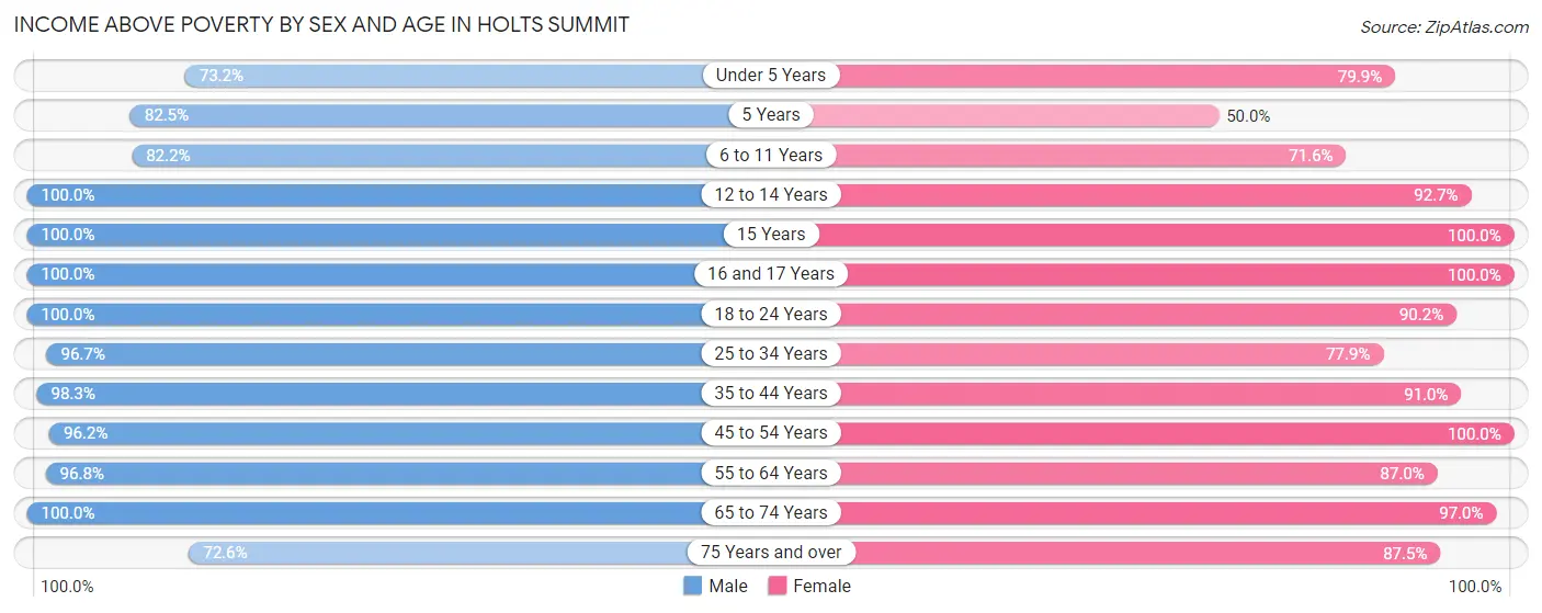 Income Above Poverty by Sex and Age in Holts Summit