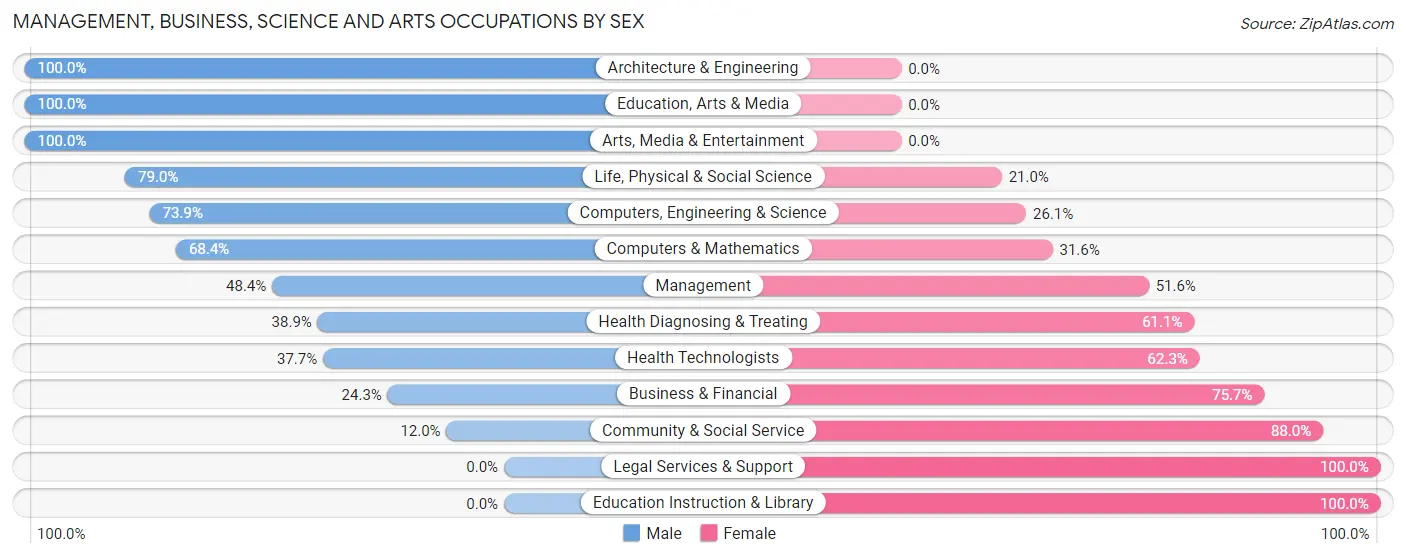 Management, Business, Science and Arts Occupations by Sex in Holts Summit