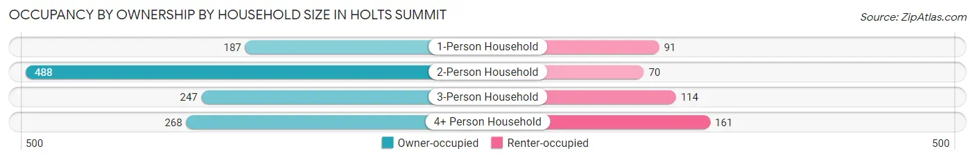 Occupancy by Ownership by Household Size in Holts Summit