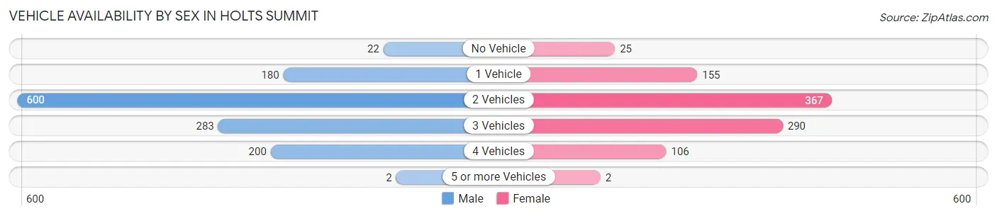 Vehicle Availability by Sex in Holts Summit