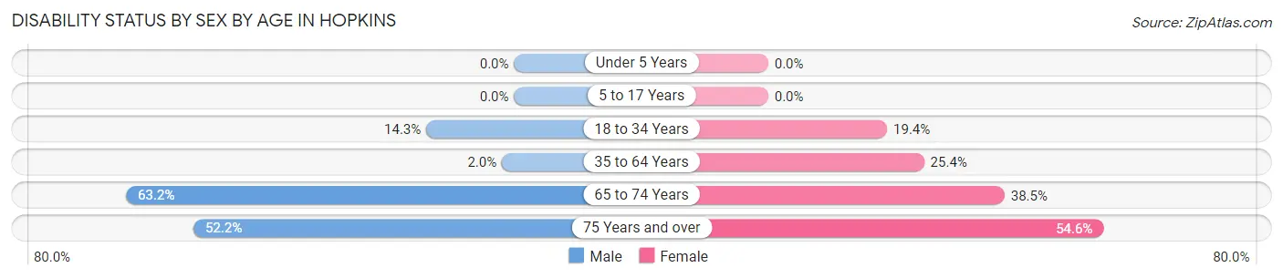 Disability Status by Sex by Age in Hopkins