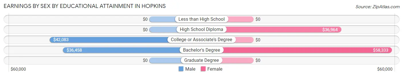 Earnings by Sex by Educational Attainment in Hopkins