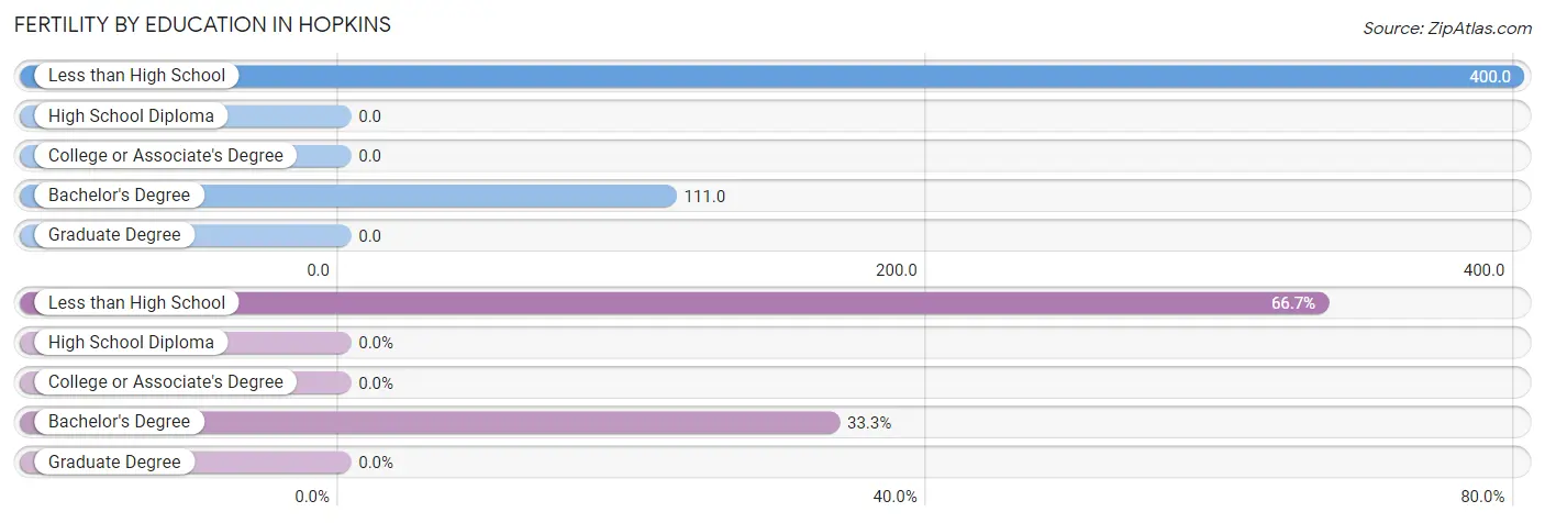 Female Fertility by Education Attainment in Hopkins