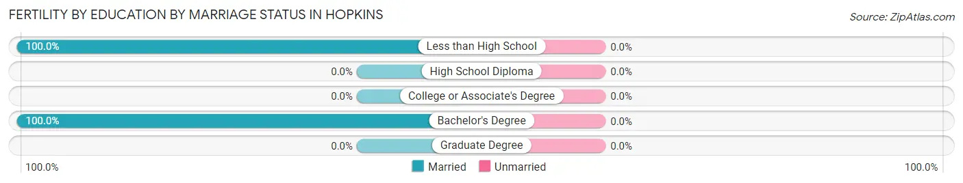 Female Fertility by Education by Marriage Status in Hopkins