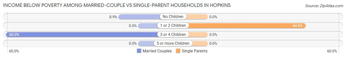 Income Below Poverty Among Married-Couple vs Single-Parent Households in Hopkins