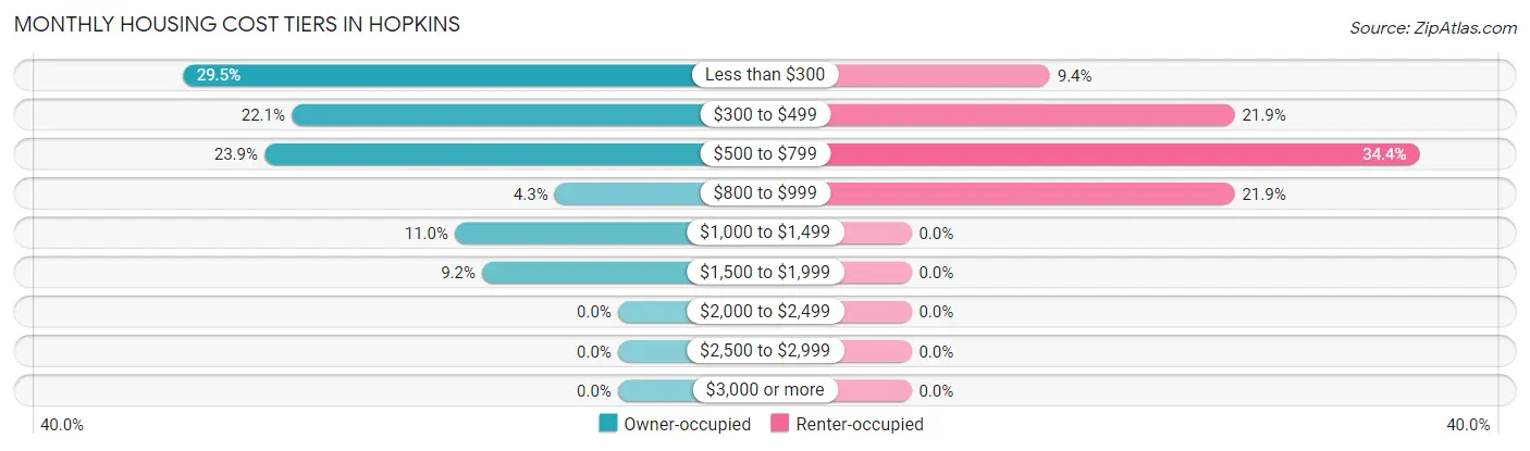 Monthly Housing Cost Tiers in Hopkins