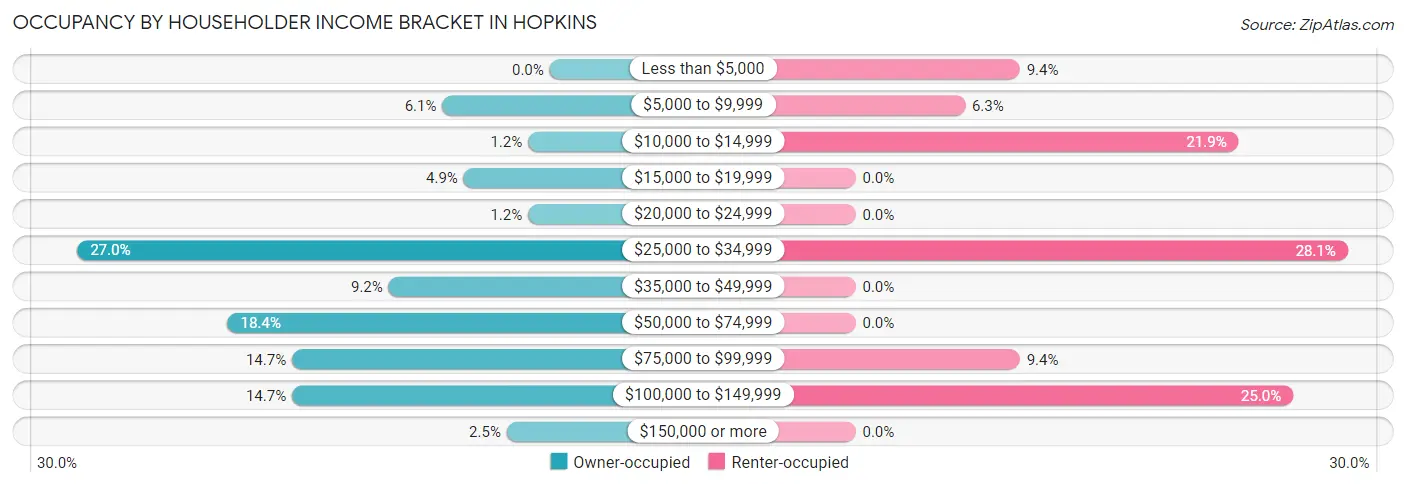 Occupancy by Householder Income Bracket in Hopkins