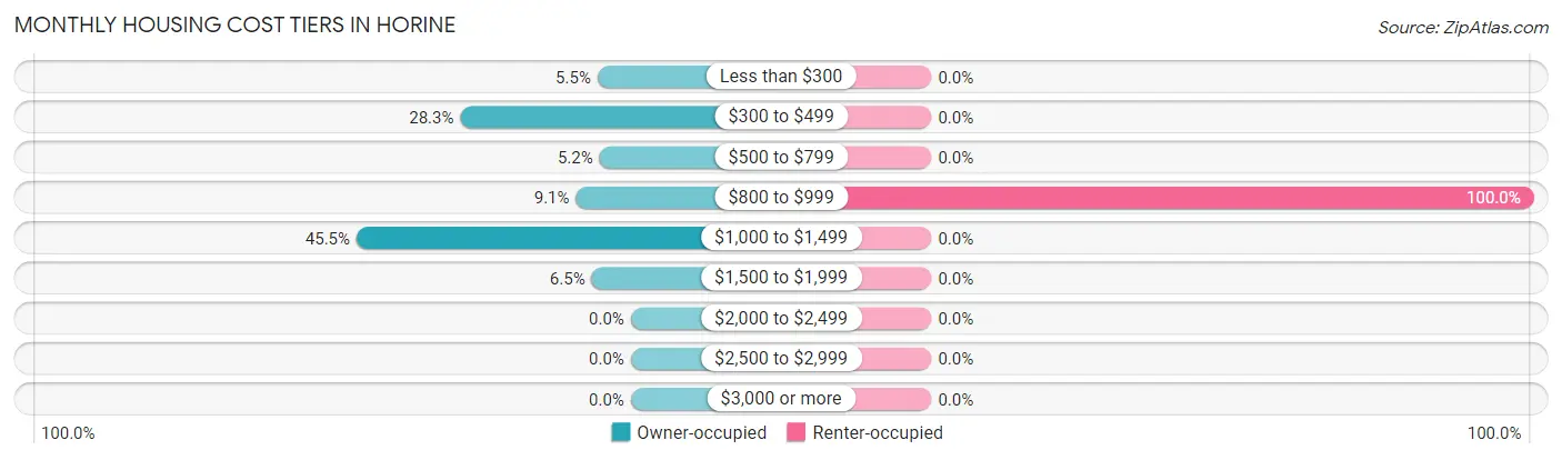 Monthly Housing Cost Tiers in Horine
