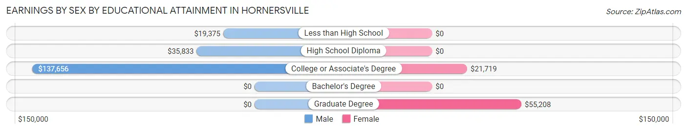 Earnings by Sex by Educational Attainment in Hornersville