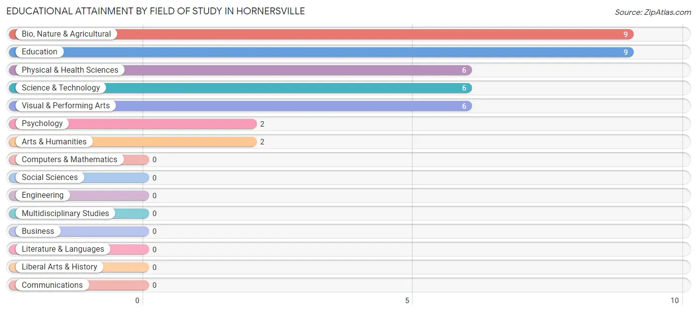 Educational Attainment by Field of Study in Hornersville