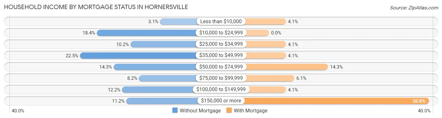 Household Income by Mortgage Status in Hornersville