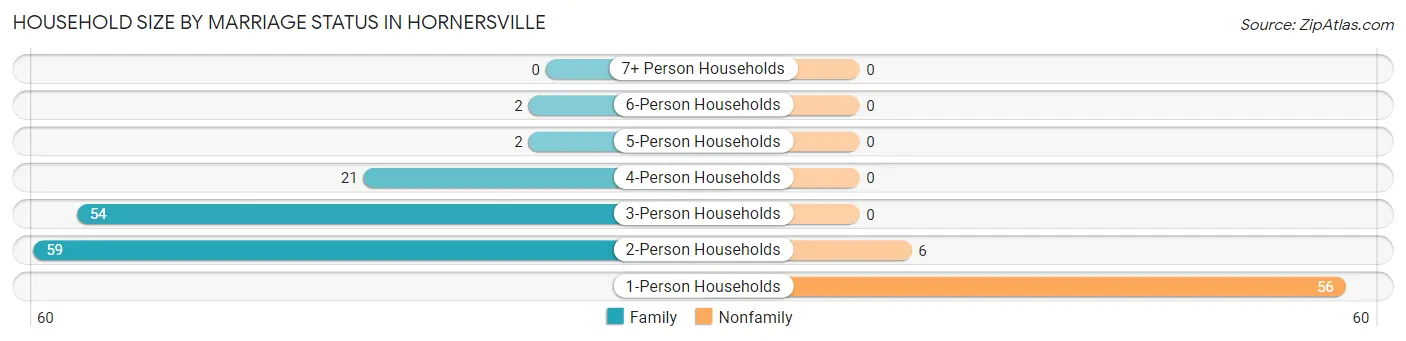 Household Size by Marriage Status in Hornersville