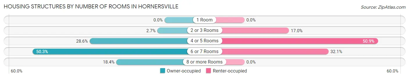 Housing Structures by Number of Rooms in Hornersville