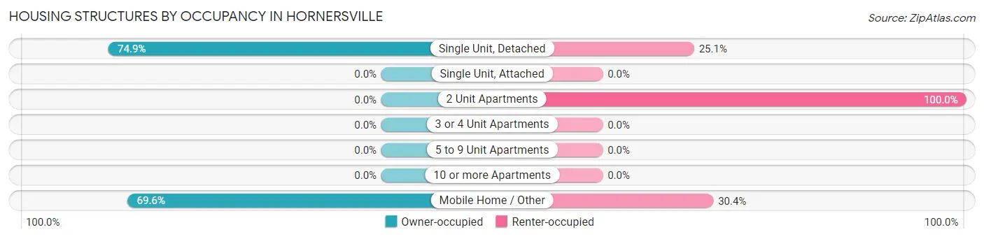 Housing Structures by Occupancy in Hornersville
